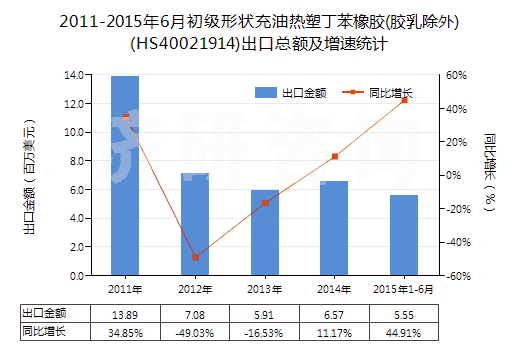 2011-2015年6月初級(jí)形狀充油熱塑丁苯橡膠(膠乳除外)(HS40021914)出口總額及增速統(tǒng)計(jì)
